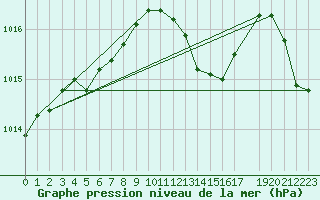 Courbe de la pression atmosphrique pour Cobru - Bastogne (Be)