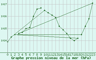 Courbe de la pression atmosphrique pour Castellbell i el Vilar (Esp)