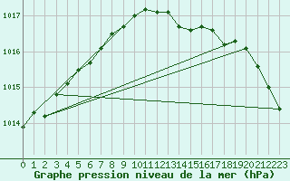 Courbe de la pression atmosphrique pour Lerwick