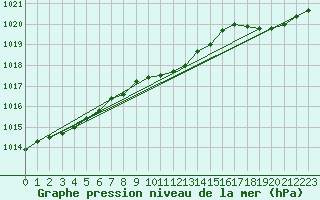 Courbe de la pression atmosphrique pour Lyon - Saint-Exupry (69)