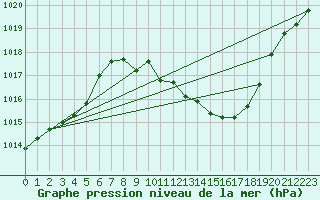 Courbe de la pression atmosphrique pour Guadalajara