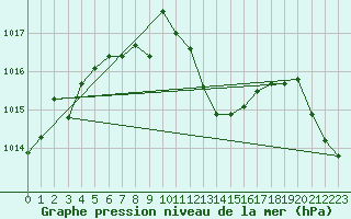 Courbe de la pression atmosphrique pour Zaragoza-Valdespartera