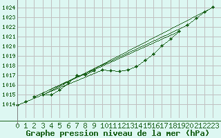 Courbe de la pression atmosphrique pour Saint Andrae I. L.