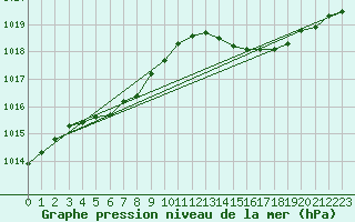 Courbe de la pression atmosphrique pour Als (30)