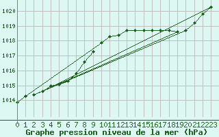 Courbe de la pression atmosphrique pour Guret (23)