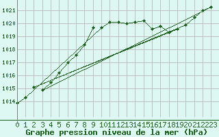 Courbe de la pression atmosphrique pour Creil (60)