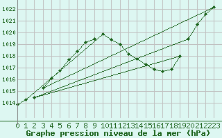 Courbe de la pression atmosphrique pour Lerida (Esp)