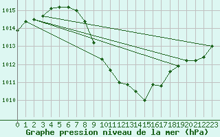 Courbe de la pression atmosphrique pour Neuchatel (Sw)