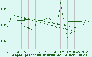 Courbe de la pression atmosphrique pour Lille (59)