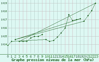 Courbe de la pression atmosphrique pour Gap-Sud (05)