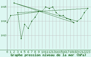Courbe de la pression atmosphrique pour Sant Quint - La Boria (Esp)