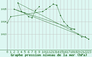 Courbe de la pression atmosphrique pour Marignane (13)