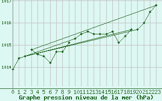 Courbe de la pression atmosphrique pour La Lande-sur-Eure (61)