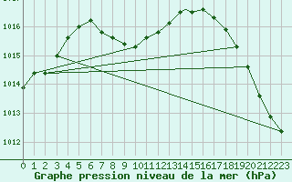 Courbe de la pression atmosphrique pour Houston, Houston Intercontinental Airport