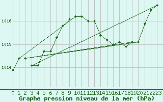 Courbe de la pression atmosphrique pour Verges (Esp)