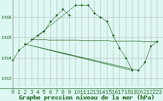 Courbe de la pression atmosphrique pour Ile Rousse (2B)