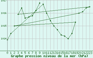 Courbe de la pression atmosphrique pour Hurbanovo