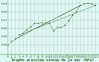 Courbe de la pression atmosphrique pour La Beaume (05)