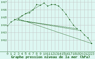 Courbe de la pression atmosphrique pour Shap