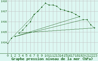 Courbe de la pression atmosphrique pour Neuruppin