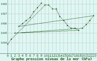 Courbe de la pression atmosphrique pour Variscourt (02)
