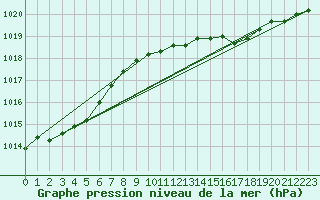 Courbe de la pression atmosphrique pour Svenska Hogarna