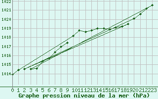 Courbe de la pression atmosphrique pour Renwez (08)