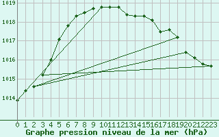 Courbe de la pression atmosphrique pour Vilsandi