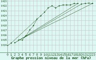 Courbe de la pression atmosphrique pour Remich (Lu)