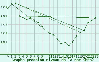 Courbe de la pression atmosphrique pour Melle (Be)