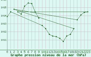 Courbe de la pression atmosphrique pour Payerne (Sw)