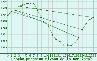 Courbe de la pression atmosphrique pour Braganca