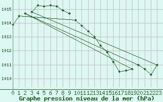 Courbe de la pression atmosphrique pour Giessen