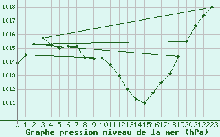 Courbe de la pression atmosphrique pour Le Mans (72)