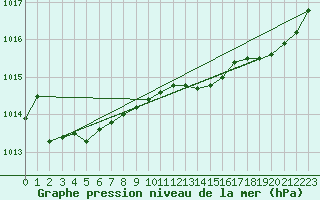 Courbe de la pression atmosphrique pour Rochefort Saint-Agnant (17)