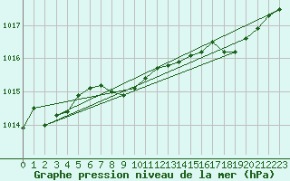 Courbe de la pression atmosphrique pour Watson Lake (Aut)