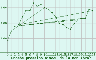 Courbe de la pression atmosphrique pour Varkaus Kosulanniemi