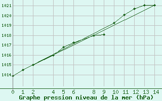 Courbe de la pression atmosphrique pour Isfjord Radio