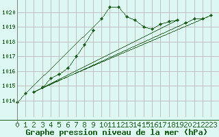 Courbe de la pression atmosphrique pour Ciudad Real (Esp)