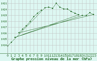 Courbe de la pression atmosphrique pour Orly (91)