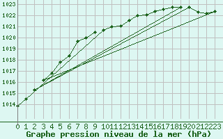 Courbe de la pression atmosphrique pour Swinoujscie