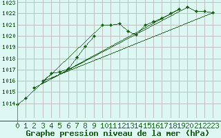 Courbe de la pression atmosphrique pour Deuselbach