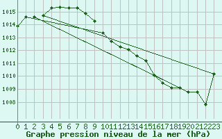 Courbe de la pression atmosphrique pour Nuerburg-Barweiler