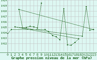 Courbe de la pression atmosphrique pour Llerena
