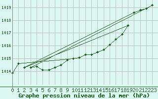 Courbe de la pression atmosphrique pour Oravita