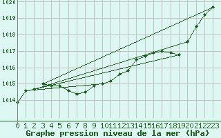 Courbe de la pression atmosphrique pour La Terriere