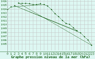 Courbe de la pression atmosphrique pour Renwez (08)