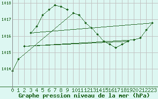 Courbe de la pression atmosphrique pour Kokkola Tankar