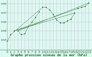 Courbe de la pression atmosphrique pour Grenoble/St-Etienne-St-Geoirs (38)