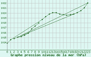 Courbe de la pression atmosphrique pour Charleroi (Be)
